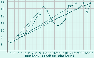 Courbe de l'humidex pour Pietarsaari Kallan