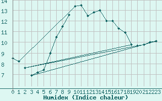 Courbe de l'humidex pour Kremsmuenster