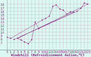 Courbe du refroidissement olien pour Sallles d