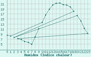 Courbe de l'humidex pour Champtercier (04)