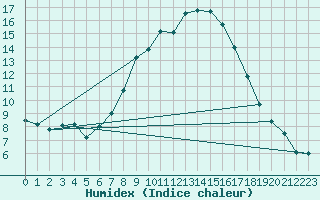 Courbe de l'humidex pour Villafranca
