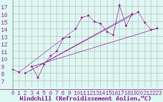 Courbe du refroidissement olien pour Loftus Samos