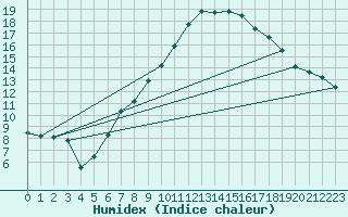 Courbe de l'humidex pour Visp
