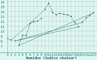 Courbe de l'humidex pour Capel Curig