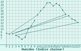 Courbe de l'humidex pour Oehringen
