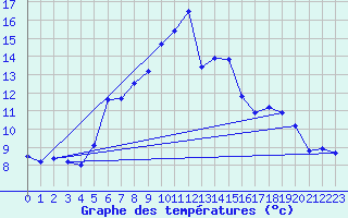Courbe de tempratures pour Les Marecottes