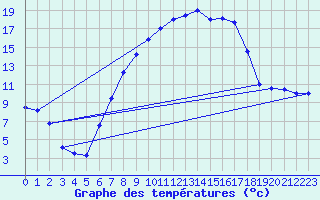 Courbe de tempratures pour Giswil