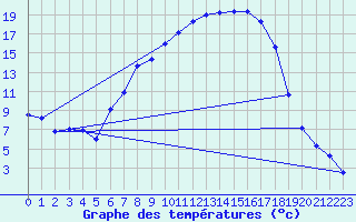 Courbe de tempratures pour Muehldorf