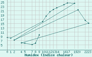 Courbe de l'humidex pour Buzenol (Be)