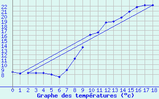 Courbe de tempratures pour Durdat-Larequille (03)