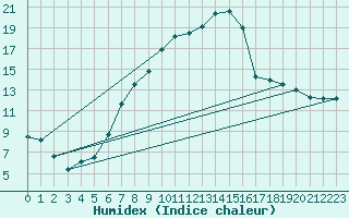 Courbe de l'humidex pour Waghaeusel-Kirrlach