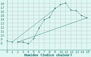 Courbe de l'humidex pour Einsiedeln