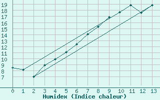 Courbe de l'humidex pour Vesanto Kk