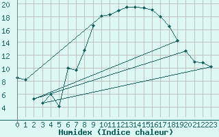 Courbe de l'humidex pour Schleiz