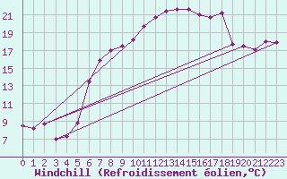 Courbe du refroidissement olien pour Aigle (Sw)