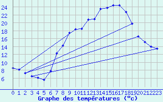 Courbe de tempratures pour Vitigudino