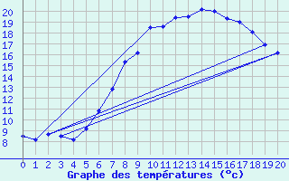 Courbe de tempratures pour Elster, Bad-Sohl