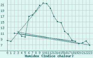 Courbe de l'humidex pour Feistritz Ob Bleiburg