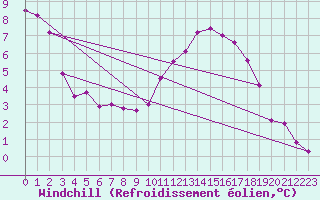 Courbe du refroidissement olien pour Odiham