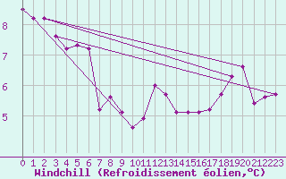 Courbe du refroidissement olien pour Izegem (Be)