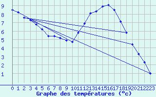 Courbe de tempratures pour Sgur-le-Chteau (19)