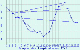 Courbe de tempratures pour Peyrelevade (19)