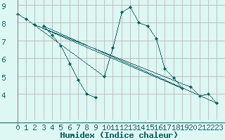 Courbe de l'humidex pour Rennes (35)