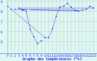 Courbe de tempratures pour Chlons-en-Champagne (51)