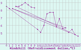 Courbe du refroidissement olien pour Ploumanac