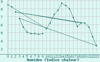 Courbe de l'humidex pour Villarzel (Sw)