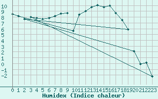 Courbe de l'humidex pour Shap