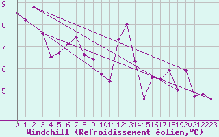 Courbe du refroidissement olien pour Bordeaux (33)