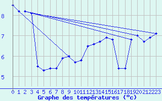 Courbe de tempratures pour Waldmunchen