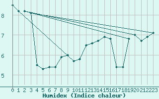 Courbe de l'humidex pour Waldmunchen