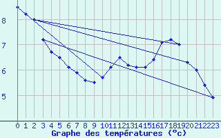 Courbe de tempratures pour Dieppe (76)