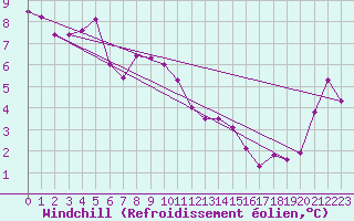 Courbe du refroidissement olien pour La Dle (Sw)