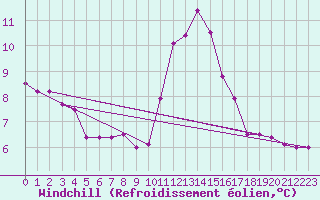 Courbe du refroidissement olien pour Petiville (76)