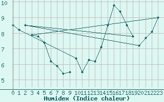 Courbe de l'humidex pour Kunda