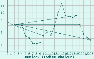 Courbe de l'humidex pour Dinard (35)