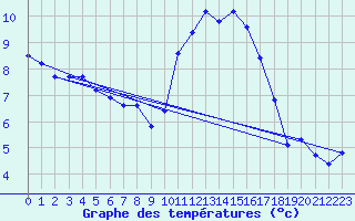 Courbe de tempratures pour Bannalec (29)