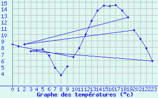 Courbe de tempratures pour Cernay (86)