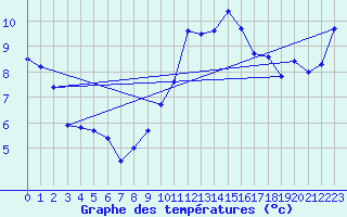 Courbe de tempratures pour Noyers (89)