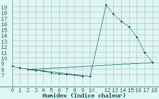 Courbe de l'humidex pour Braunlauf (Be)