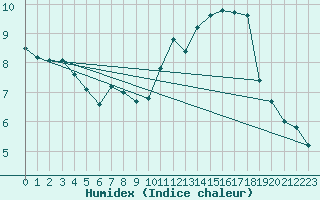 Courbe de l'humidex pour Saint-Nazaire (44)