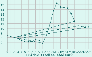 Courbe de l'humidex pour Cabestany (66)