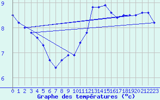 Courbe de tempratures pour Andau