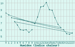 Courbe de l'humidex pour Saint-Brieuc (22)