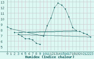 Courbe de l'humidex pour Aizenay (85)