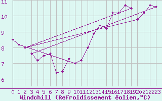 Courbe du refroidissement olien pour Paris Saint-Germain-des-Prs (75)