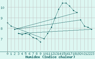 Courbe de l'humidex pour Ouessant (29)